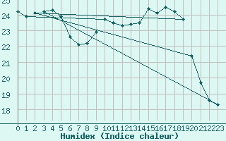 Courbe de l'humidex pour Ble / Mulhouse (68)