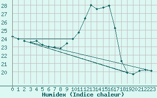 Courbe de l'humidex pour Lyon - Saint-Exupry (69)