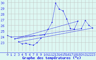 Courbe de tempratures pour Cap Bar (66)