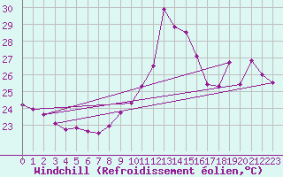 Courbe du refroidissement olien pour Cap Bar (66)