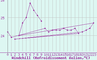 Courbe du refroidissement olien pour Cheung Chau