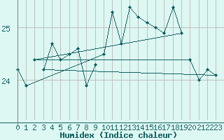 Courbe de l'humidex pour Pointe de Penmarch (29)