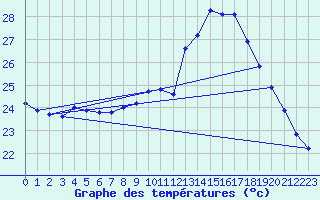 Courbe de tempratures pour Sallles d