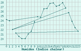 Courbe de l'humidex pour Saint-Auban (04)