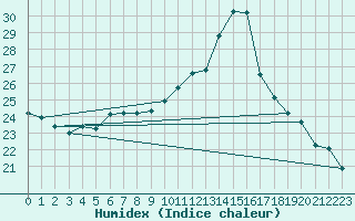 Courbe de l'humidex pour Drogden