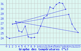 Courbe de tempratures pour Leucate (11)