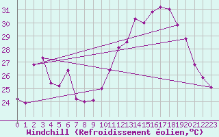 Courbe du refroidissement olien pour Leucate (11)