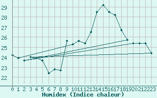 Courbe de l'humidex pour Torino / Bric Della Croce