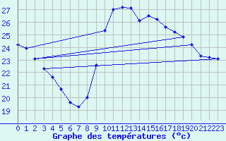 Courbe de tempratures pour Vias (34)