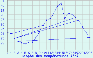 Courbe de tempratures pour Istres (13)