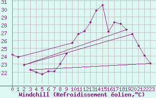 Courbe du refroidissement olien pour Istres (13)