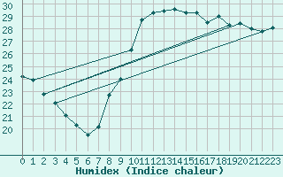 Courbe de l'humidex pour Montpellier (34)
