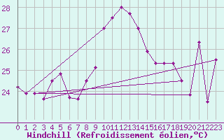 Courbe du refroidissement olien pour Ile Rousse (2B)