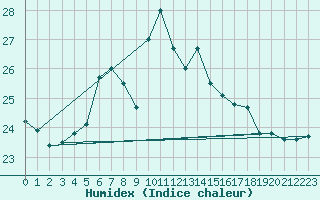 Courbe de l'humidex pour Gumpoldskirchen