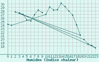 Courbe de l'humidex pour Neuhutten-Spessart