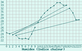 Courbe de l'humidex pour Montlimar (26)
