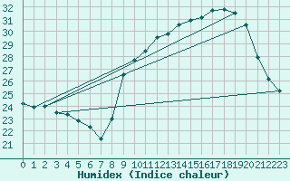 Courbe de l'humidex pour Bordeaux (33)
