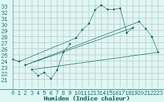 Courbe de l'humidex pour Nmes - Garons (30)