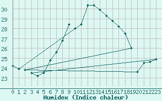 Courbe de l'humidex pour Chaumont (Sw)