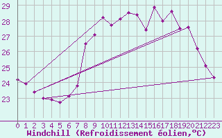 Courbe du refroidissement olien pour Solenzara - Base arienne (2B)