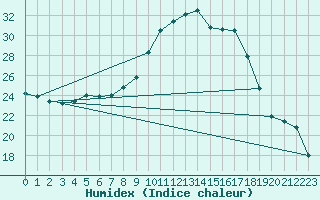 Courbe de l'humidex pour Langres (52) 