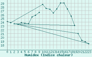 Courbe de l'humidex pour Charlwood