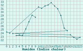 Courbe de l'humidex pour Corugea