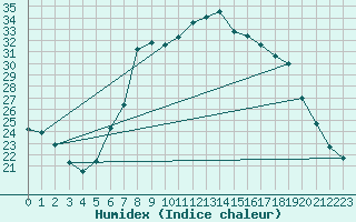 Courbe de l'humidex pour Lahr (All)