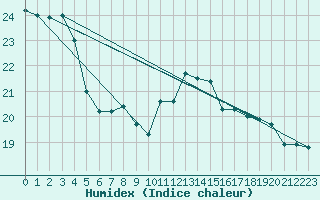 Courbe de l'humidex pour Cap de la Hve (76)