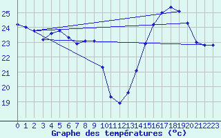 Courbe de tempratures pour Gruissan (11)