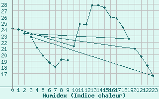 Courbe de l'humidex pour Narbonne-Ouest (11)