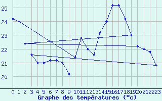 Courbe de tempratures pour Brescia / Ghedi