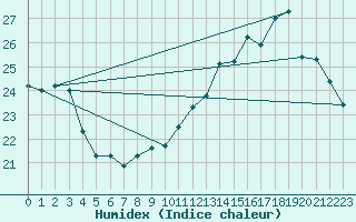 Courbe de l'humidex pour Vannes-Sn (56)