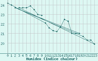 Courbe de l'humidex pour Oviedo