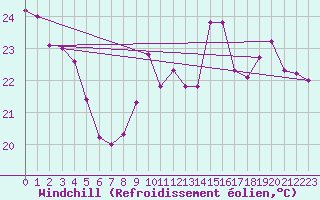 Courbe du refroidissement olien pour Six-Fours (83)