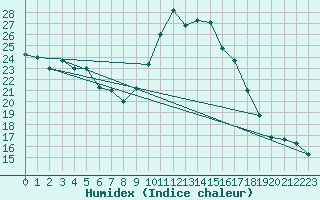 Courbe de l'humidex pour Mascara-Ghriss