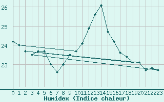 Courbe de l'humidex pour San Vicente de la Barquera