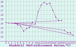 Courbe du refroidissement olien pour Torino / Bric Della Croce