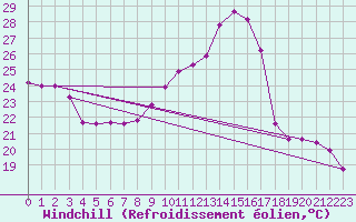 Courbe du refroidissement olien pour Toulouse-Francazal (31)