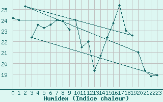 Courbe de l'humidex pour Pointe de Socoa (64)