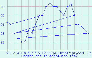 Courbe de tempratures pour Al Hoceima