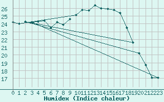 Courbe de l'humidex pour San Pablo de los Montes