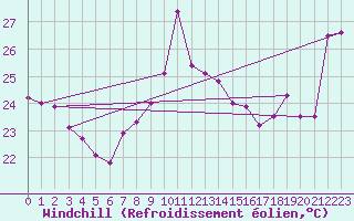 Courbe du refroidissement olien pour Cap Bar (66)