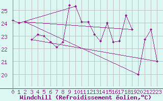 Courbe du refroidissement olien pour Cap Bar (66)