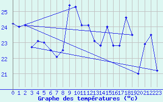 Courbe de tempratures pour Cap Bar (66)
