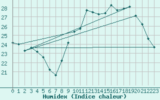 Courbe de l'humidex pour Biscarrosse (40)