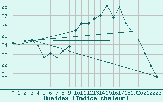 Courbe de l'humidex pour Six-Fours (83)