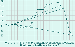 Courbe de l'humidex pour Souprosse (40)