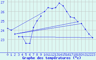 Courbe de tempratures pour Cap Sagro (2B)