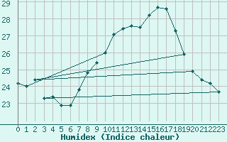 Courbe de l'humidex pour Bouveret